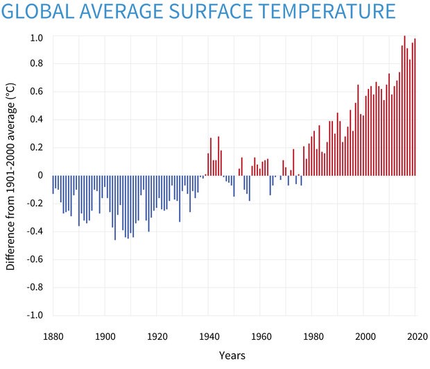 Global Average Surface Temeprature