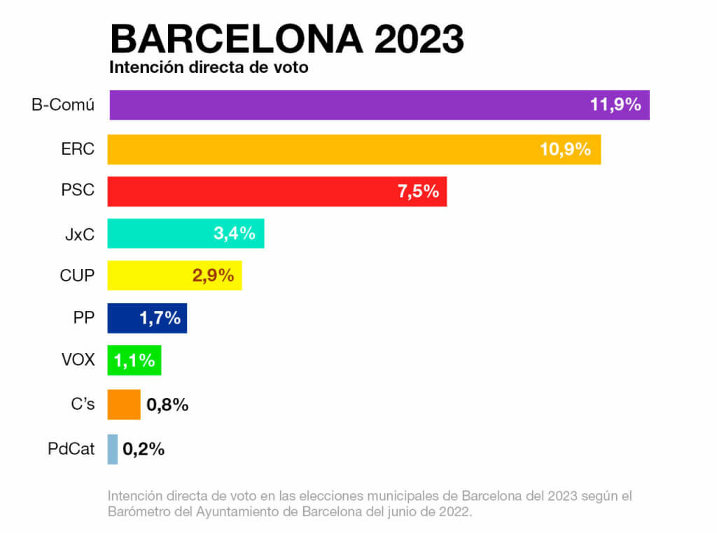 Intención directa de voto en las Elecciones de Barcelona para el 2023