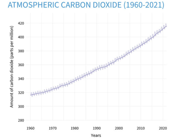 Dióxido de carbono en la atmósfera; fuente: Climate.gov