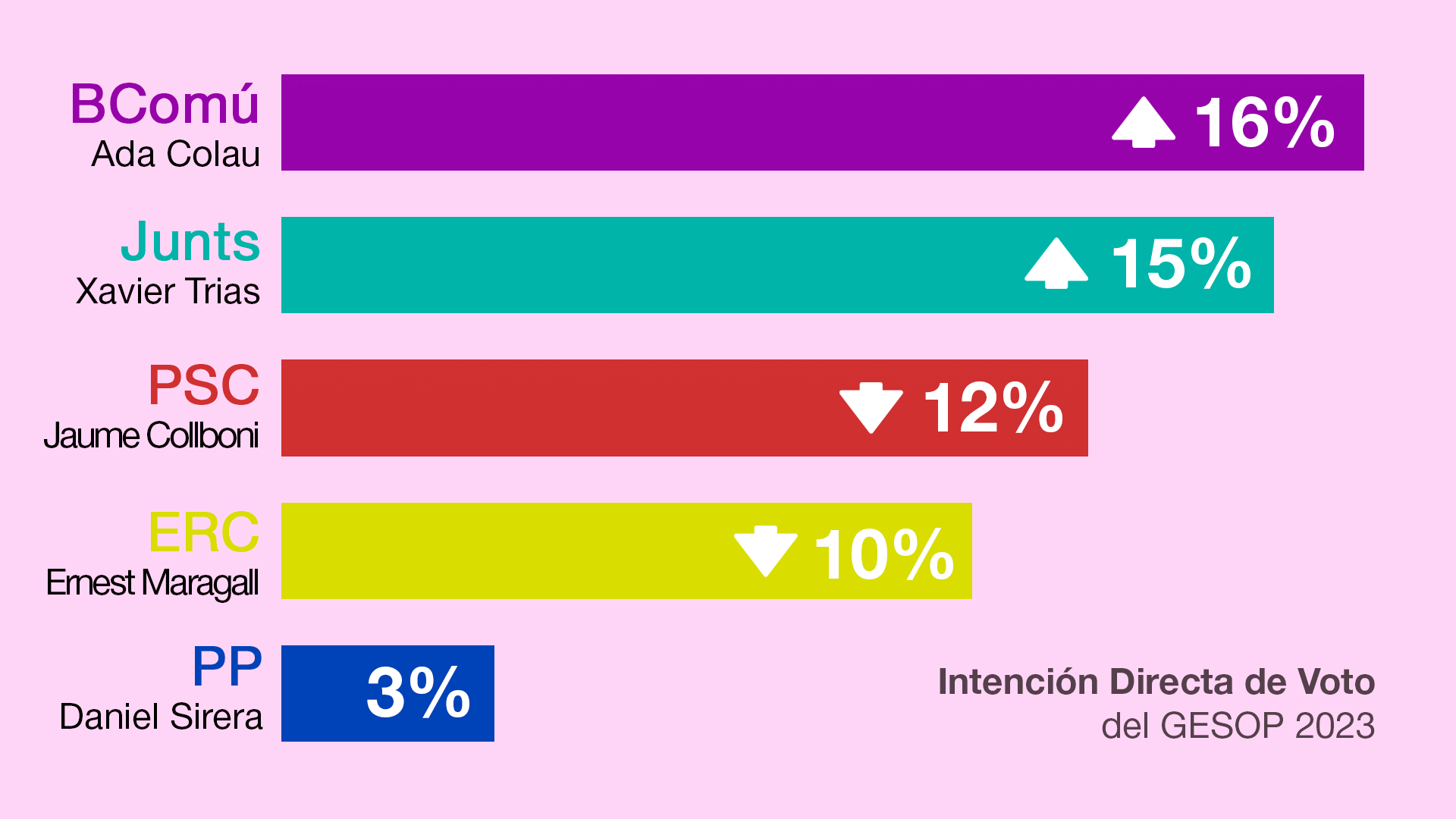 Ada Colau crece en intención de voto: ya va en primer lugar