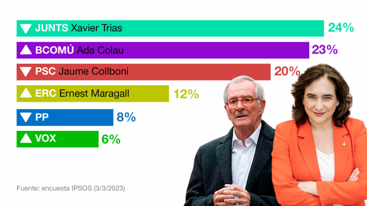 Se consolida la lucha izquierda-derecha con Colau y Trias en la delantera de las encuestas