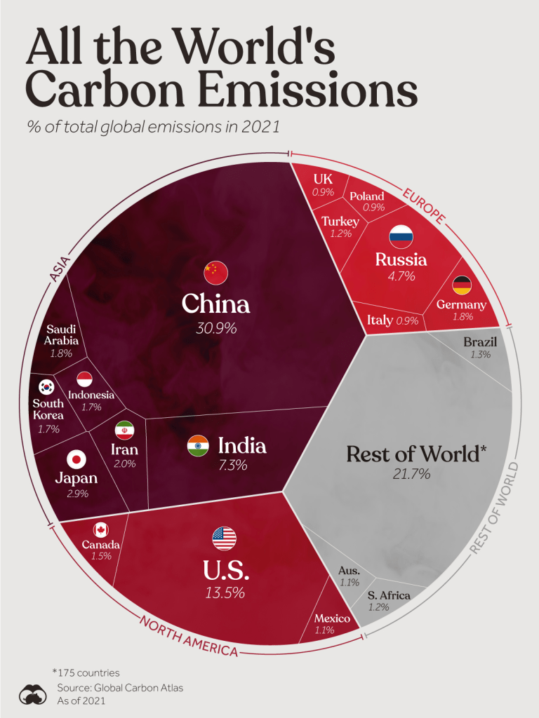 China, EE.UU. e India emiten más CO₂ que todo el resto de países del mundo juntos