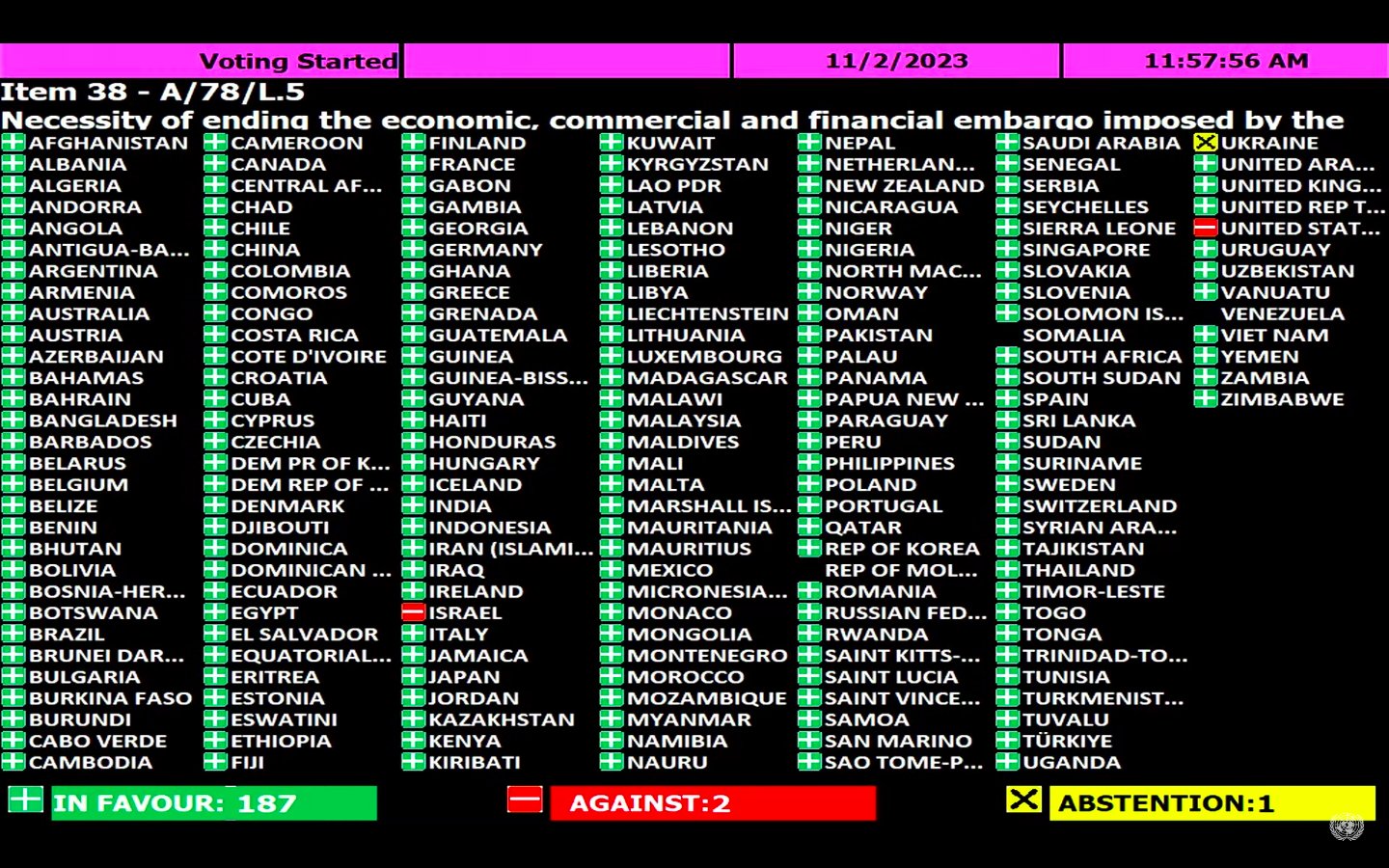 Se quedan solos: EE.UU. e Israel votan en la ONU mantener el bloqueo a Cuba, con la indecisión de Ucrania