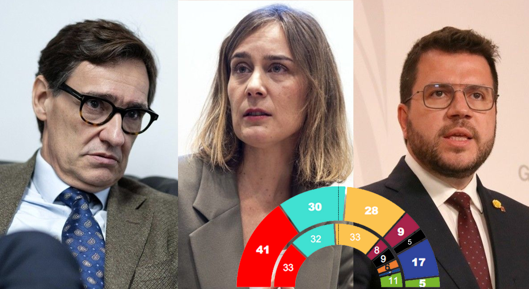 PSC lidera las encuestas en Catalunya y ganarías las elecciones. Comuns-Sumar avanza y el resultado permitiría un tripartito.